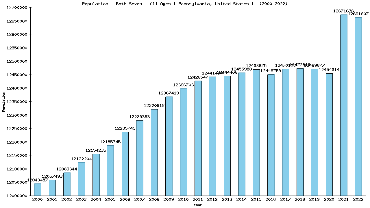 Graph showing Populalation - Both Sexes - Of All Ages - [2000-2022] | Pennsylvania, United-states